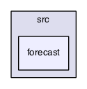 simulator/src/forecast